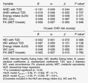 Coefficients For Ahei And Hei Predicting 10-year Chd - Number