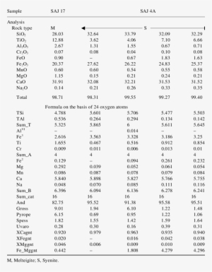 Electron Microprobe Analysis Data Of Garnet - Metallurgy Chart