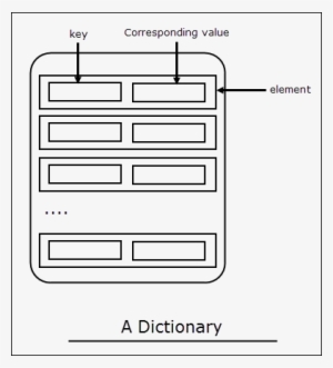 A-dictionary - Python