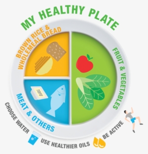 My Healthy Plate To Replace Food Pyramid In Singapore - My Healthy Plate Health Promotion Board
