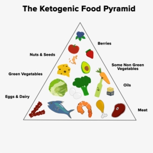 Ketogenic Food Pyramid - Transparent Keto Food Pyramid