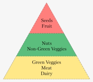 Keto Food Pyramid - Food