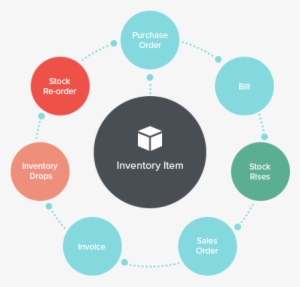 A Simplified Workflow To Manage Your Inventory - Retail Store Management System