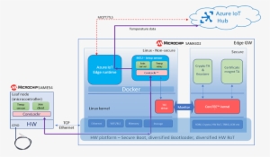 Secure Connectivity To Azure Cloud And Leaf Node Authentication - Azure Iot Edge