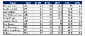 Favors And Kawhi Leonard Have Had A Greater Defensive - Data