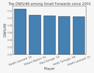 Essentially, Kawhi Leonard's Defensive Impact Is On - Number