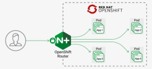 Diagram Of Nginx Open Shift Router - Nginx Openshift Router