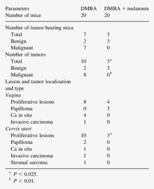 Microscopic ®ndings In Vagina And Uterine Cervix Of - Cervix