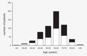 Age Distribution Of Patients With Hypokalemic And Normokalemic - Primary Aldosteronism