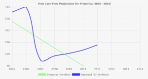 Free Cash Flow Trendline For Pri - Diagram