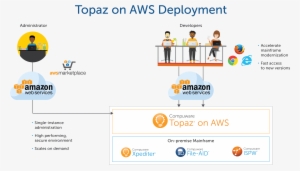 Enjoy Single Instance Administration And Deploy Any - Amazon Web Services