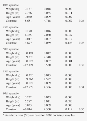 Coefficients For Ecw Quantiles In 684 Adult Males - Document