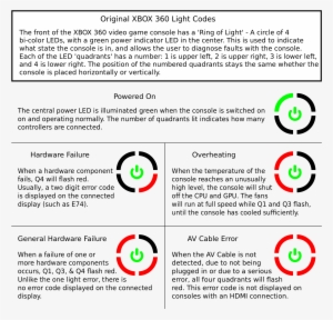 Open - Xbox 360 Red Ring Chart
