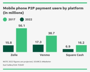 Emarketer Notes That Venmo Was The Most Popular Mobile - Square Cash User Growth