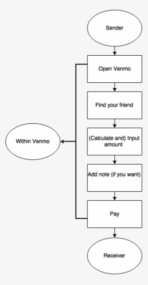 Venmo Functions As An Extension Of Our Cognition In - Circle