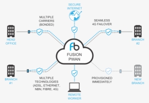 “bonding” Multiple Internet Service Providers To Speed
