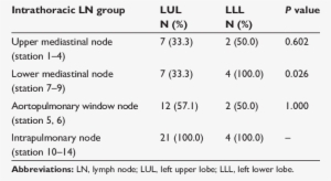 Distribution Of Metastatic Lymph Nodes Compared With - Number