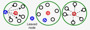 Node Leaving When A Ch Leaves - Circle