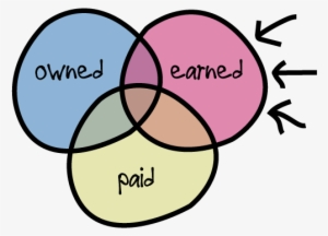 Venn Diagram Owned Earned & Paid - Skills Knowledge And Desire