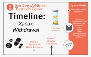 A General Timeline For Xanax Withdrawal - Alcohol Withdrawal Symptoms Timeline