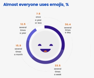 Emojis Usage - Emoji