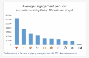 Simply Measured Emojis Instagram Performance - Most Popular Emoji Instagram