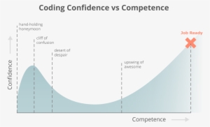Image Polaroid Frame Transparent Tumblr - Confidence Vs Competence Graph