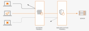 Diagram Of How A Web Application Firewall Works - Web Application Firewall
