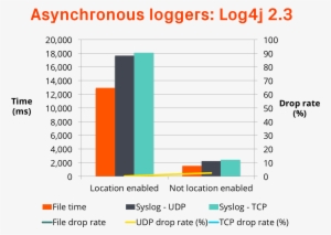 Loggly 2017 Log4j Asynchronous Loggers Benchmark - Diagram