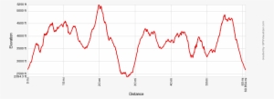 Bigfoot 100k Course Elevation Profile - Plot