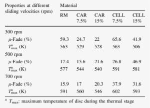 Thermal And Fade Behaviors Of The Samples - Tratamiento Farmacologico De Hipertension Arterial