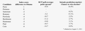 Ndex Score Difference Of Republican Candidates Compared - Civil Service