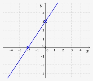 Plot Of Line Through Minus 2, 0 And 0, - Number