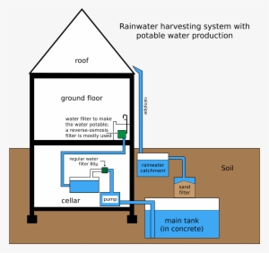 Smart Rainwater Management New Technologies and Innovation  IntechOpen