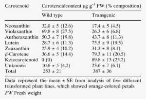 Carotenoid Content Of Full-opened Flower Petals In - Number