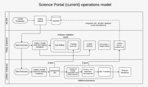 Science Portal Operations Model - Number