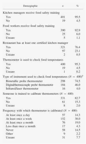 Data On Restaurant General Food Safety Practices Obtained - Restaurant