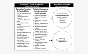 Framework Of The Community Change Intervention - Science