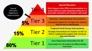 3 Tier Intervention System - Tiered Model Of Intervention