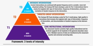 Rti Tiers Graphic - Inside Out And Outside In Approach