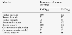 Percentage Of Occurrence Of Emg Thresholds In The Eight - Drop Cap