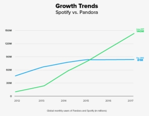 Growth Graph 2 - Spotify