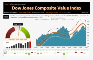 The Dow Jones Is Approximately At Fair Value, With - Dow Jones Industrial Average