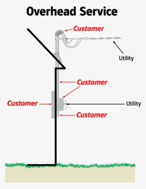 Graphic Showing Where Above Ground Service Connection - Service Connection