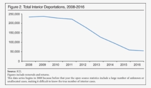 Vaughn Reported That 98 Percent Of All Interior Deportations - Number Of Deportations 2017
