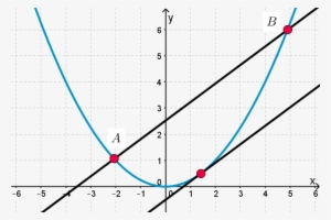 Secants And Tangents Of A Maths For - Parabola Secant Line
