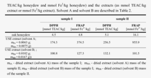 Results Of Dpph And Frap Quantitative Assay For The - Number