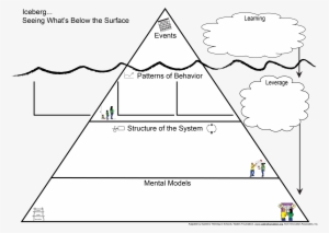 Iceberg Wksht Graphs Bubbles - Iceberg