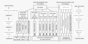Ecocosts System - Diagram