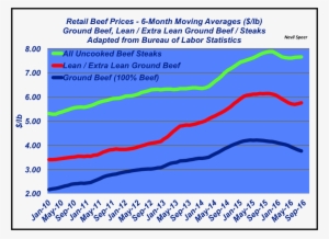 Retail Beef Prices - Beef Retail Price 2016